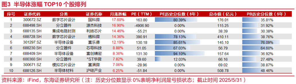 如何了解半导体涨幅 TOP10 个股排列