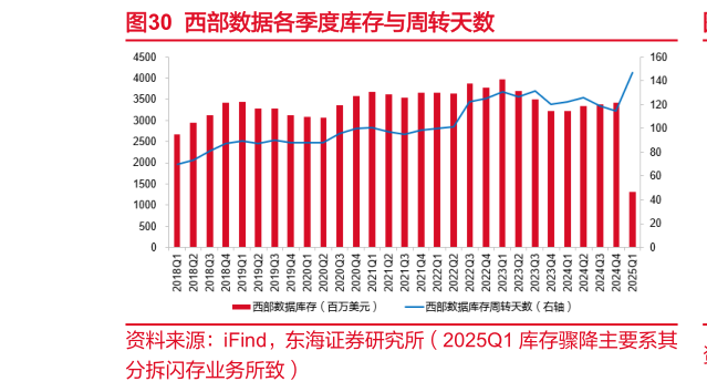 如何了解西部数据各季度库存与周转天数