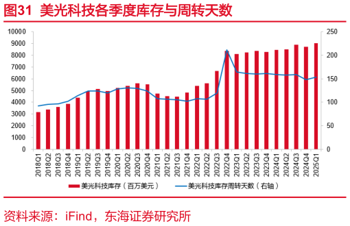 我想了解一下美光科技各季度库存与周转天数