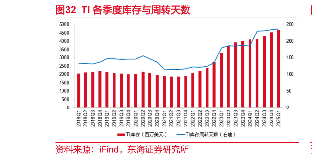 如何看待TI 各季度库存与周转天数
