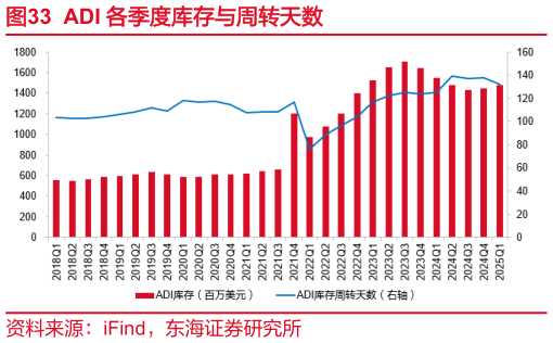 咨询大家ADI 各季度库存与周转天数