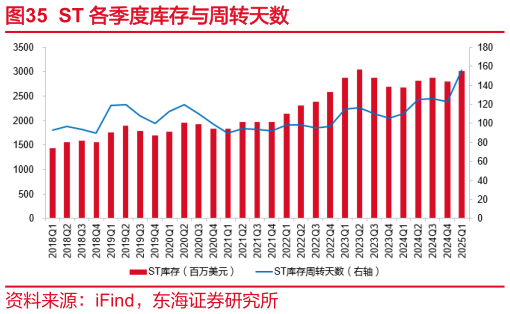 谁知道ST 各季度库存与周转天数