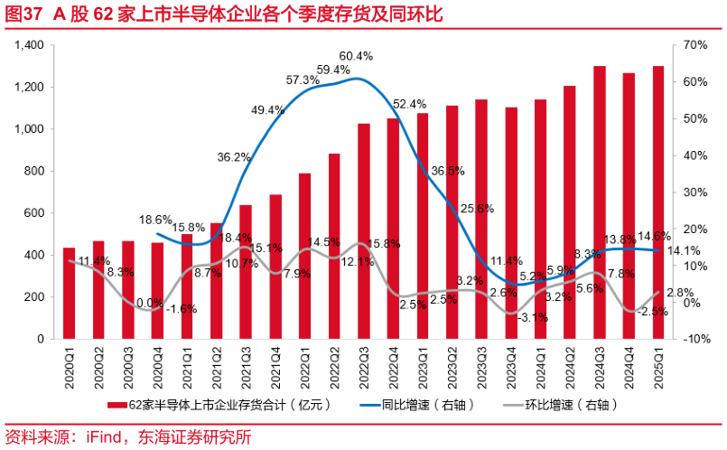 请问一下A 股 62 家上市半导体企业各个季度存货及同环比