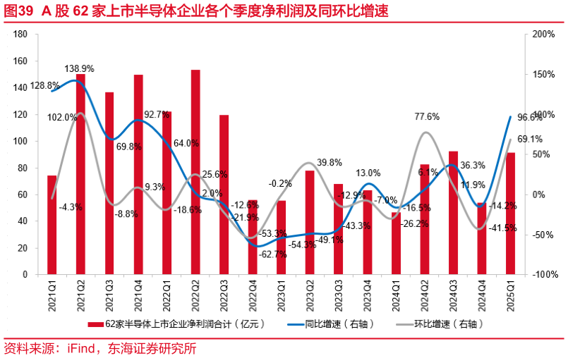 如何了解A 股 62 家上市半导体企业各个季度净利润及同环比增速