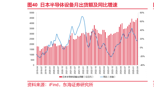 如何才能日本半导体设备月出货额及同比增速