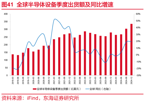 咨询下各位全球半导体设备季度出货额及同比增速