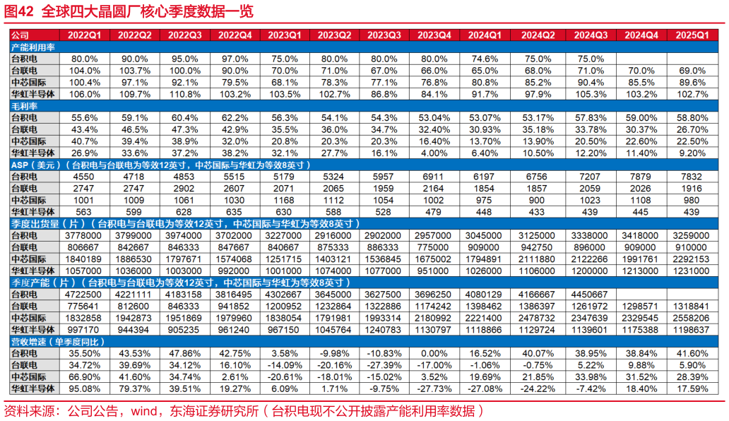 谁知道全球四大晶圆厂核心季度数据一览