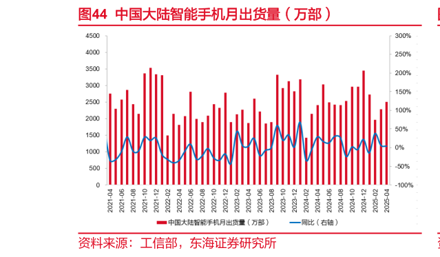 怎样理解中国大陆智能手机月出货量（万部）