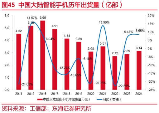 想问下各位网友中国大陆智能手机历年出货量（亿部）