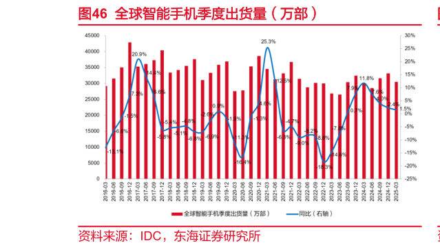 如何了解全球智能手机季度出货量（万部）