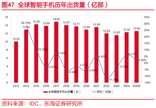 你知道全球智能手机历年出货量（亿部）