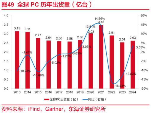 咨询大家全球 PC 历年出货量（亿台）