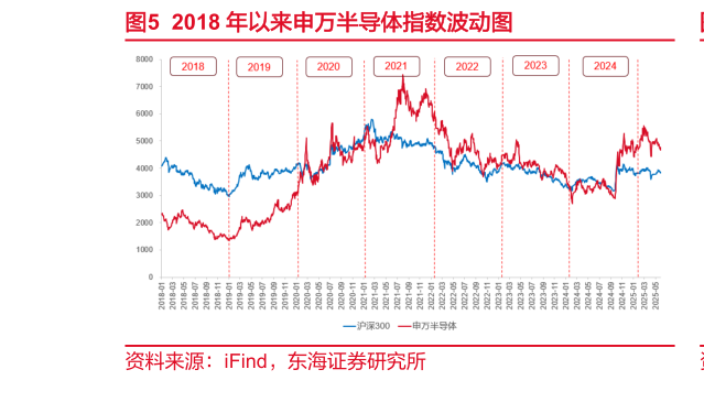 咨询下各位2018 年以来申万半导体指数波动图