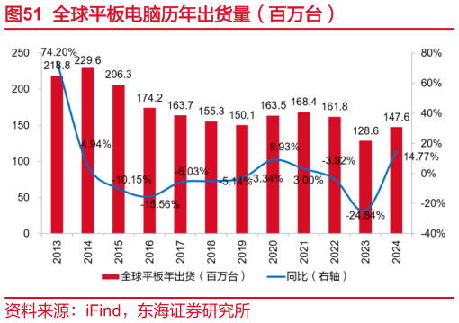 如何看待全球平板电脑历年出货量（百万台）