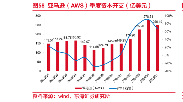 如何了解亚马逊（AWS）季度资本开支（亿美元）