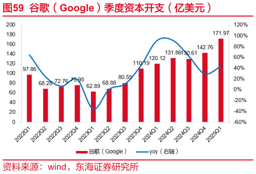 想关注一下谷歌（Google）季度资本开支（亿美元）