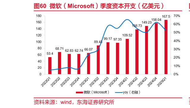 如何了解微软（Microsoft）季度资本开支（亿美元）