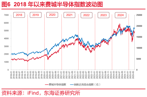 谁知道2018 年以来费城半导体指数波动图