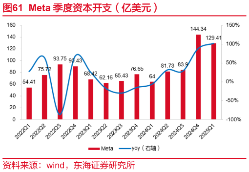 想问下各位网友Meta 季度资本开支（亿美元）