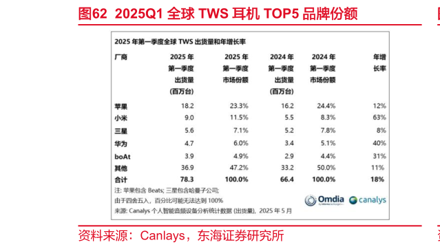 如何解释2025Q1 全球 TWS 耳机 TOP5 品牌份额