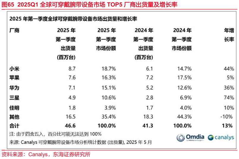 谁能回答2025Q1 全球可穿戴腕带设备市场 TOP5 厂商出货量及增长率