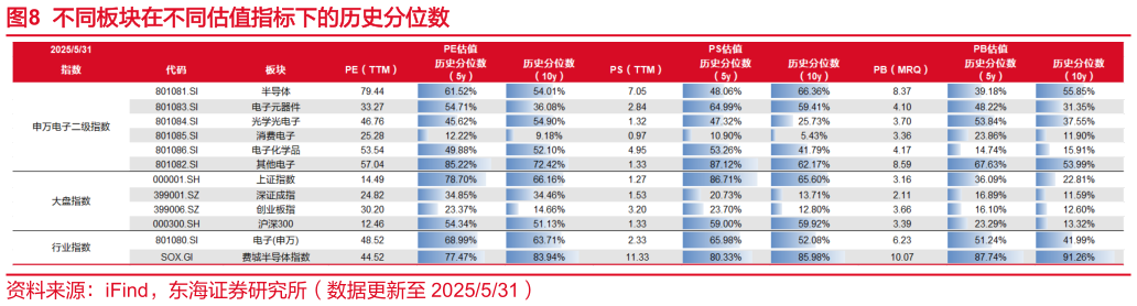 咨询大家不同板块在不同估值指标下的历史分位数