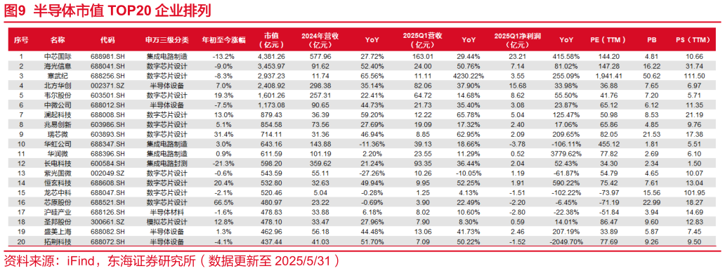 咨询下各位半导体市值 TOP20 企业排列