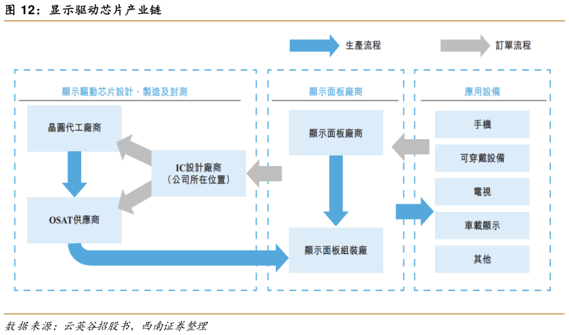 咨询大家显示驱动芯片产业链