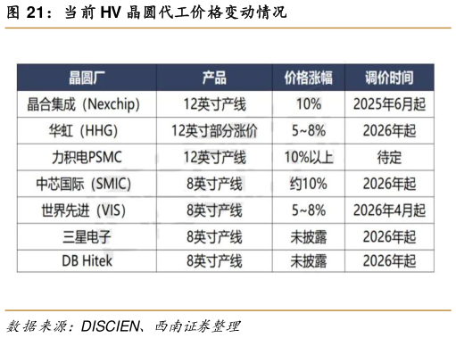 咨询大家当前 HV 晶圆代工价格变动情况