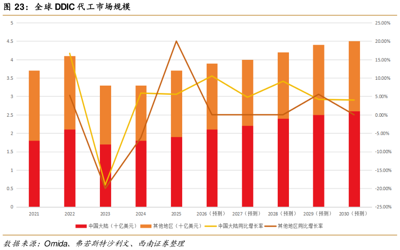 咨询下各位全球 DDIC 代工市场规模