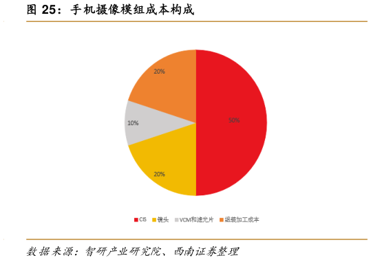 谁知道手机摄像模组成本构成
