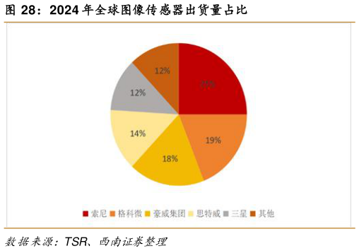 如何了解2024 年全球图像传感器出货量占比