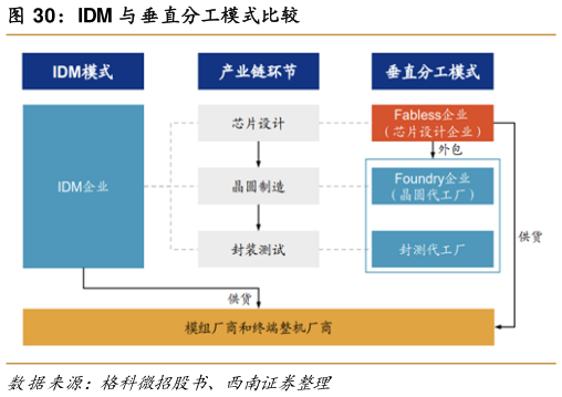 如何才能IDM 与垂直分工模式比较