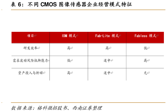如何了解不同 CMOS 图像传感器企业经营模式特征