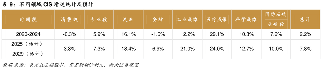 谁知道不同领域 CIS 增速统计及预计