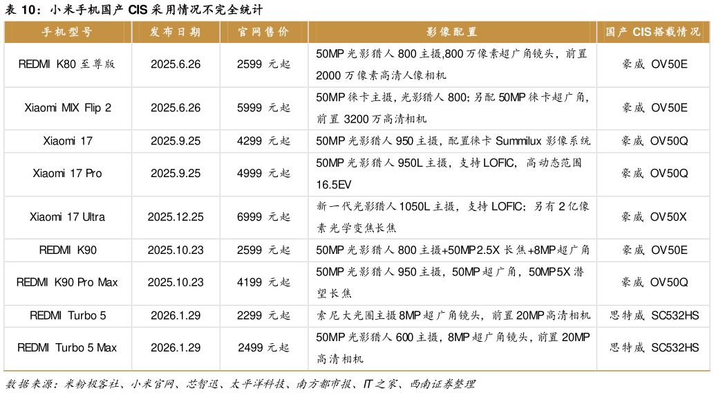 谁知道小米手机国产 CIS 采用情况不完全统计