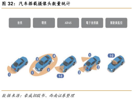 如何了解汽车搭载摄像头数量统计
