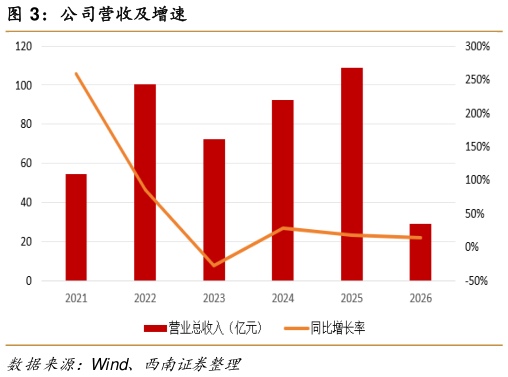 如何才能公司营收及增速