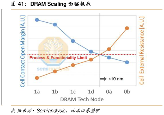 怎样理解DRAM Scaling 面临挑战
