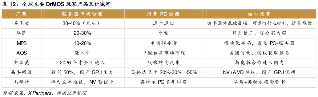 如何了解全球主要 DrMOS 玩家产品及护城河