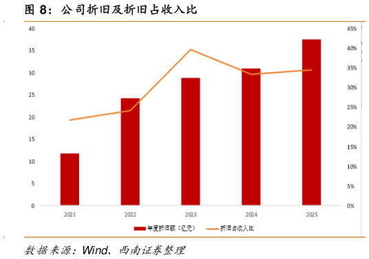 咨询大家公司折旧及折旧占收入比
