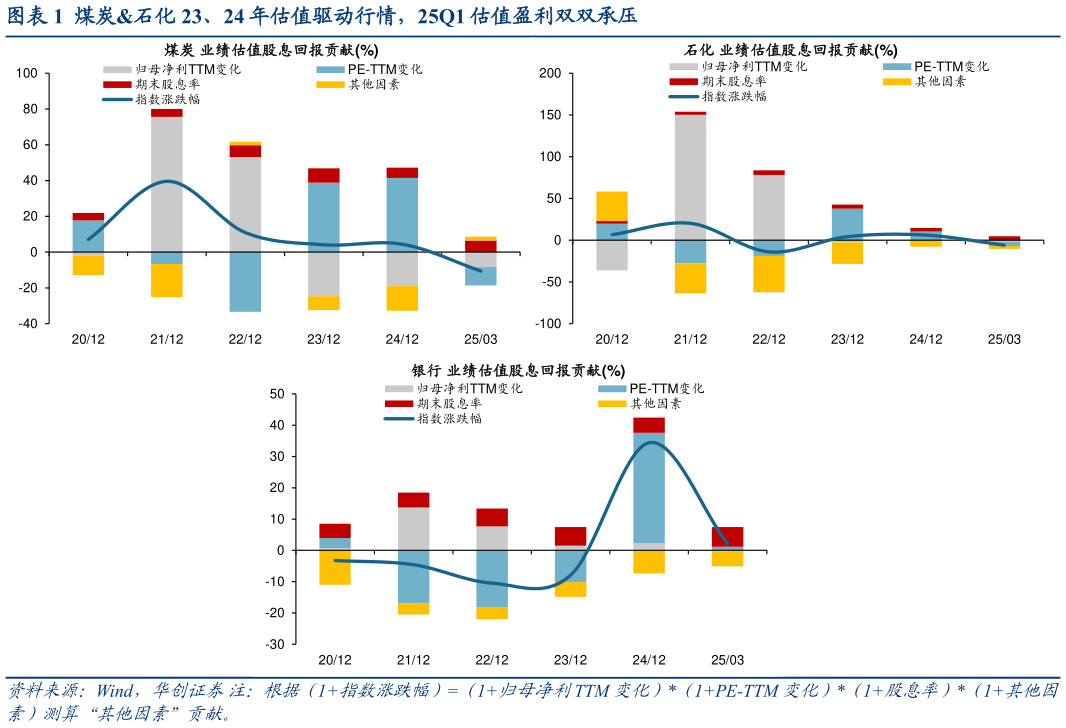 谁能回答煤炭石化 23、24 年估值驱动行情，25Q1 估值盈利双双承压