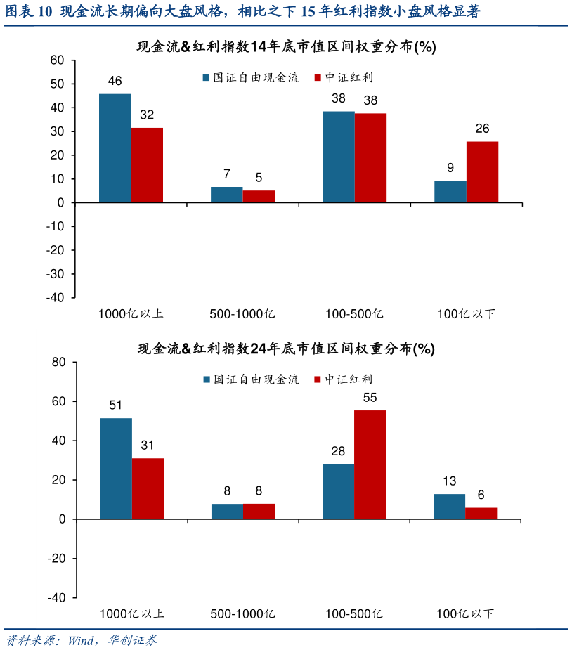 想问下各位网友现金流长期偏向大盘风格，相比之下 15 年红利指数小盘风格显著