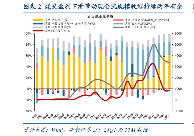 如何看待煤炭盈利下滑带动现金流规模收缩持续两年有余