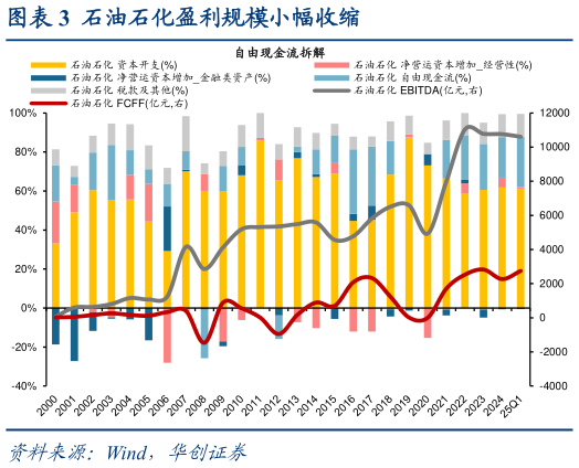 请问一下石油石化盈利规模小幅收缩