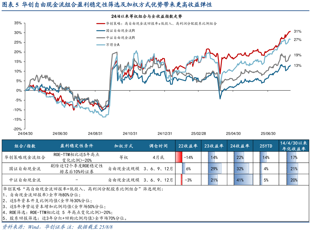 怎样理解华创自由现金流组合盈利稳定性筛选及加权方式优势带来更高收益弹性