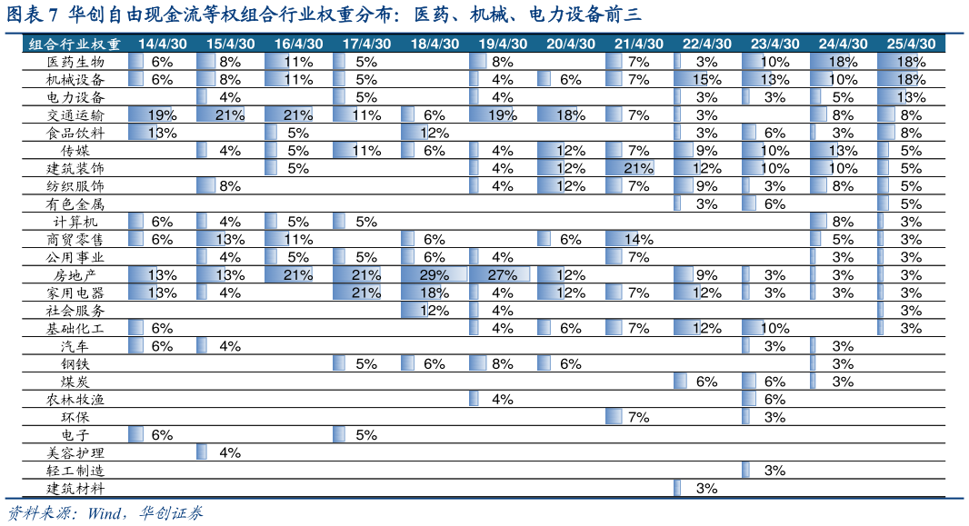 想关注一下华创自由现金流等权组合行业权重分布：医药、机械、电力设备前三