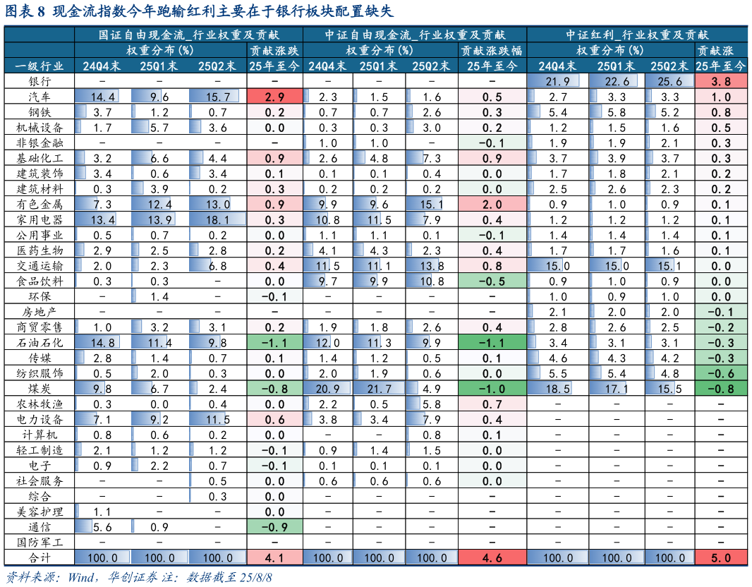 你知道现金流指数今年跑输红利主要在于银行板块配置缺失
