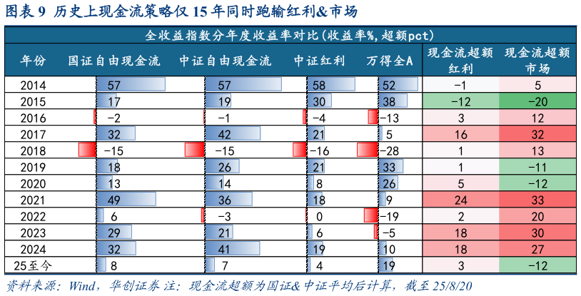 如何看待历史上现金流策略仅 15 年同时跑输红利市场