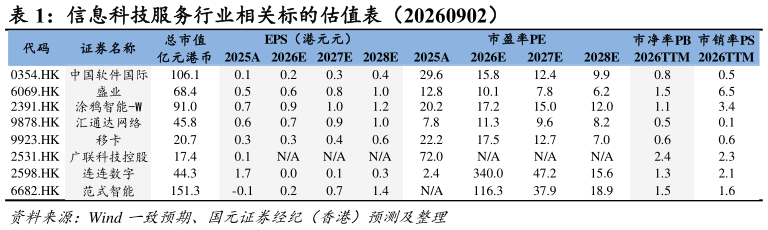 如何解释信息科技服务行业相关标的估值表（20260902）